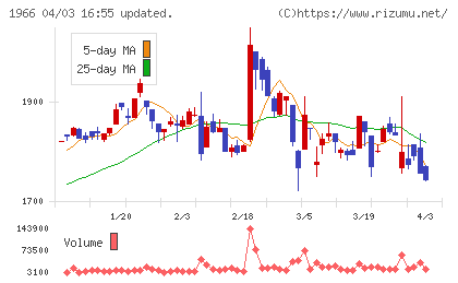 高田工業所チャート