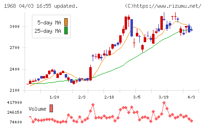 太平電業チャート