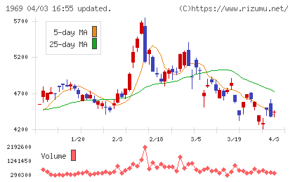 高砂熱学工業チャート
