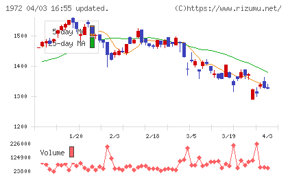 三晃金属工業チャート