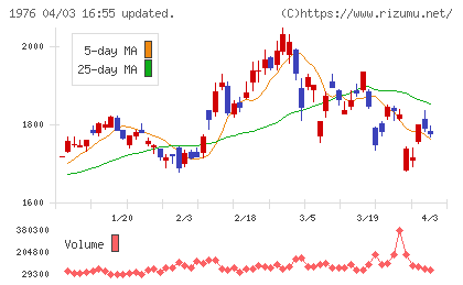 明星工業チャート