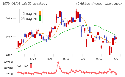 大気社チャート