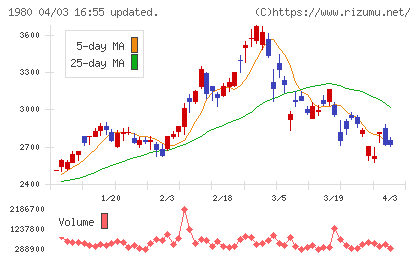 ダイダンチャート