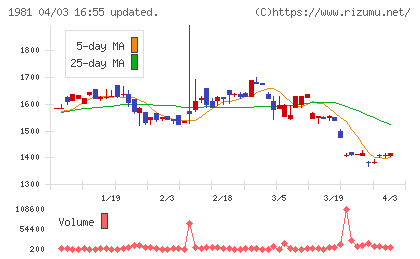 協和日成チャート