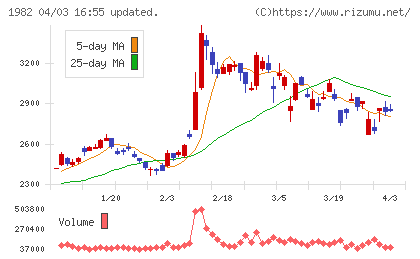 日比谷総合設備チャート