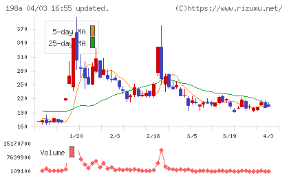 ＰｏｓｔＰｒｉｍｅチャート