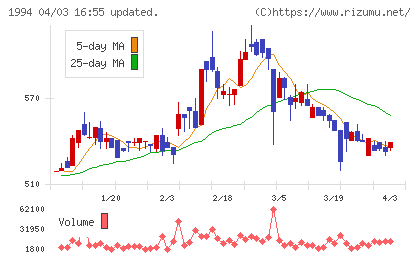 高橋カーテンウォール工業チャート