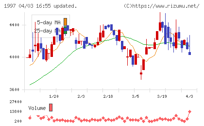 暁飯島工業チャート