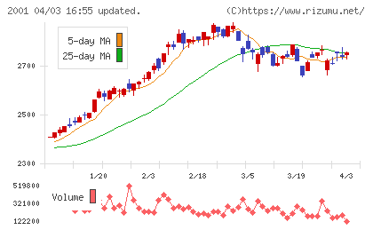日本製粉チャート