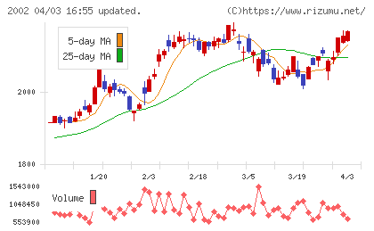 日清製粉グループ本社チャート
