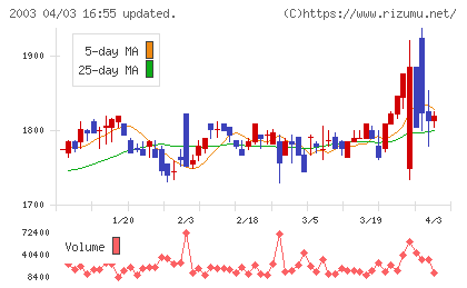 日東富士製粉チャート