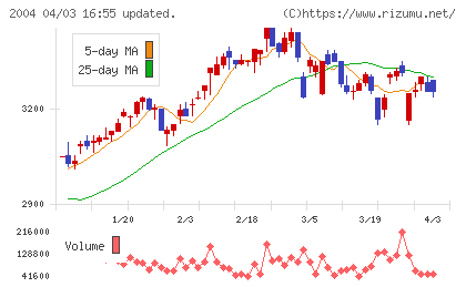 昭和産業チャート