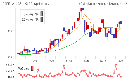 日和産業チャート
