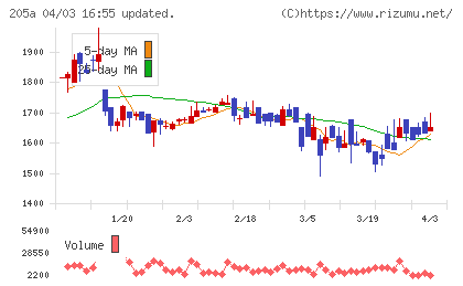 ロゴスホールディングスチャート