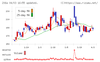 ＰＲＩＳＭ　ＢｉｏＬａｂチャート