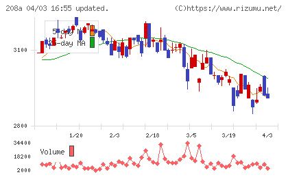 構造計画研究所ホールディングスチャート