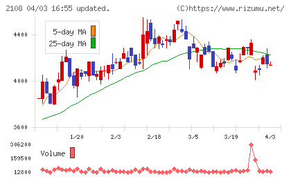 日本甜菜製糖チャート