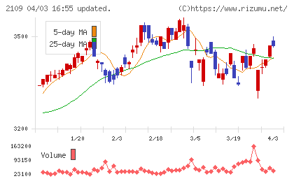 ＤＭ三井製糖ホールディングスチャート