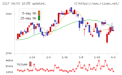 日新製糖ホールディングスチャート