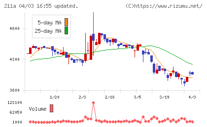 カドス・コーポレーションチャート