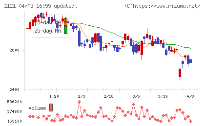ミクシィチャート