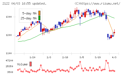 インタースペースチャート