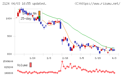 ＪＡＣ　Ｒｅｃｒｕｉｔｍｅｎｔチャート