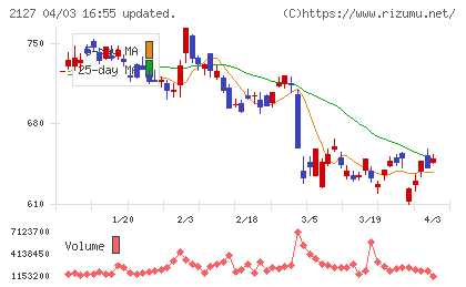 日本Ｍ＆Ａセンターホールディングスチャート