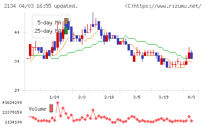 北浜キャピタルパートナーズチャート