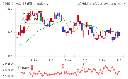 UTホールディングスチャート