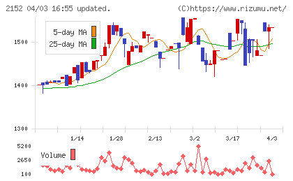 幼児活動研究会チャート