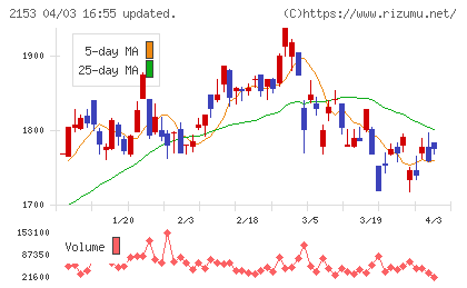 Ｅ・Ｊホールディングスチャート