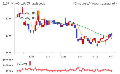 コシダカホールディングスチャート
