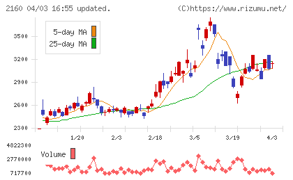 ジーエヌアイグループチャート
