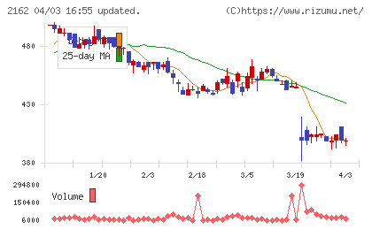 ｎｍｓホールディングスチャート