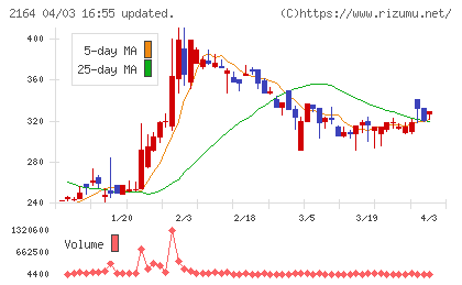 地域新聞社チャート