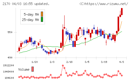 リンクアンドモチベーションチャート