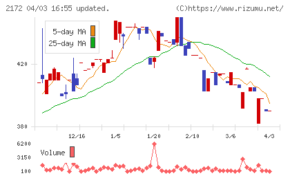 インサイトチャート