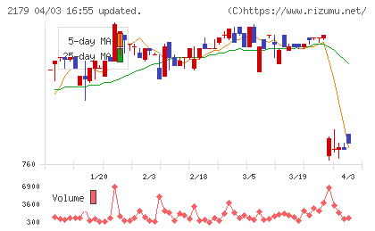 成学社チャート