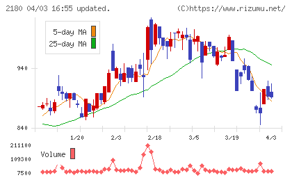 サニーサイドアップグループチャート