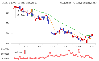 パーソルホールディングスチャート