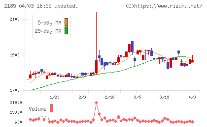 シイエム・シイチャート