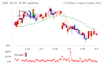 ソーバルチャート