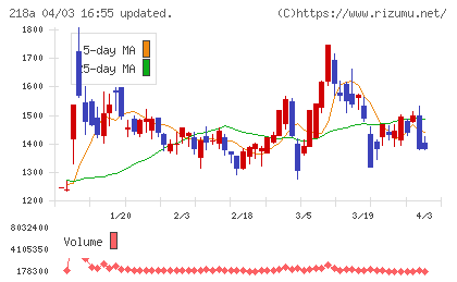 Ｌｉｂｅｒａｗａｒｅチャート