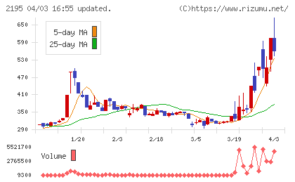 アミタホールディングスチャート