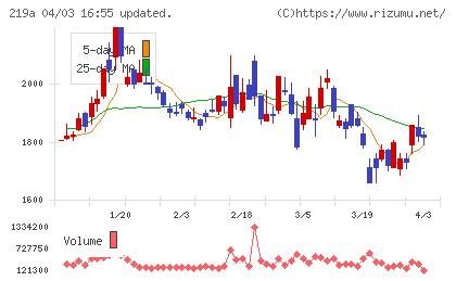 Ｈｅａｒｔｓｅｅｄチャート