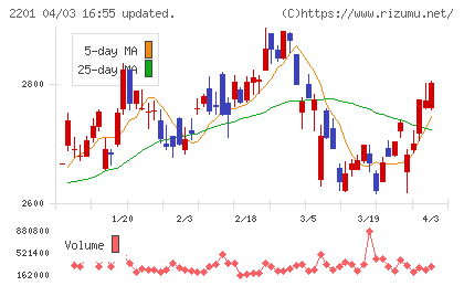 森永製菓チャート