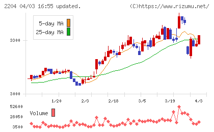 中村屋チャート