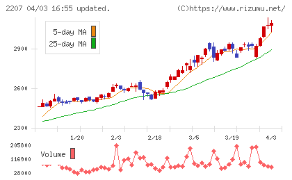 名糖産業チャート