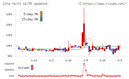 Ｆａｂｅｒ　Ｃｏｍｐａｎｙチャート